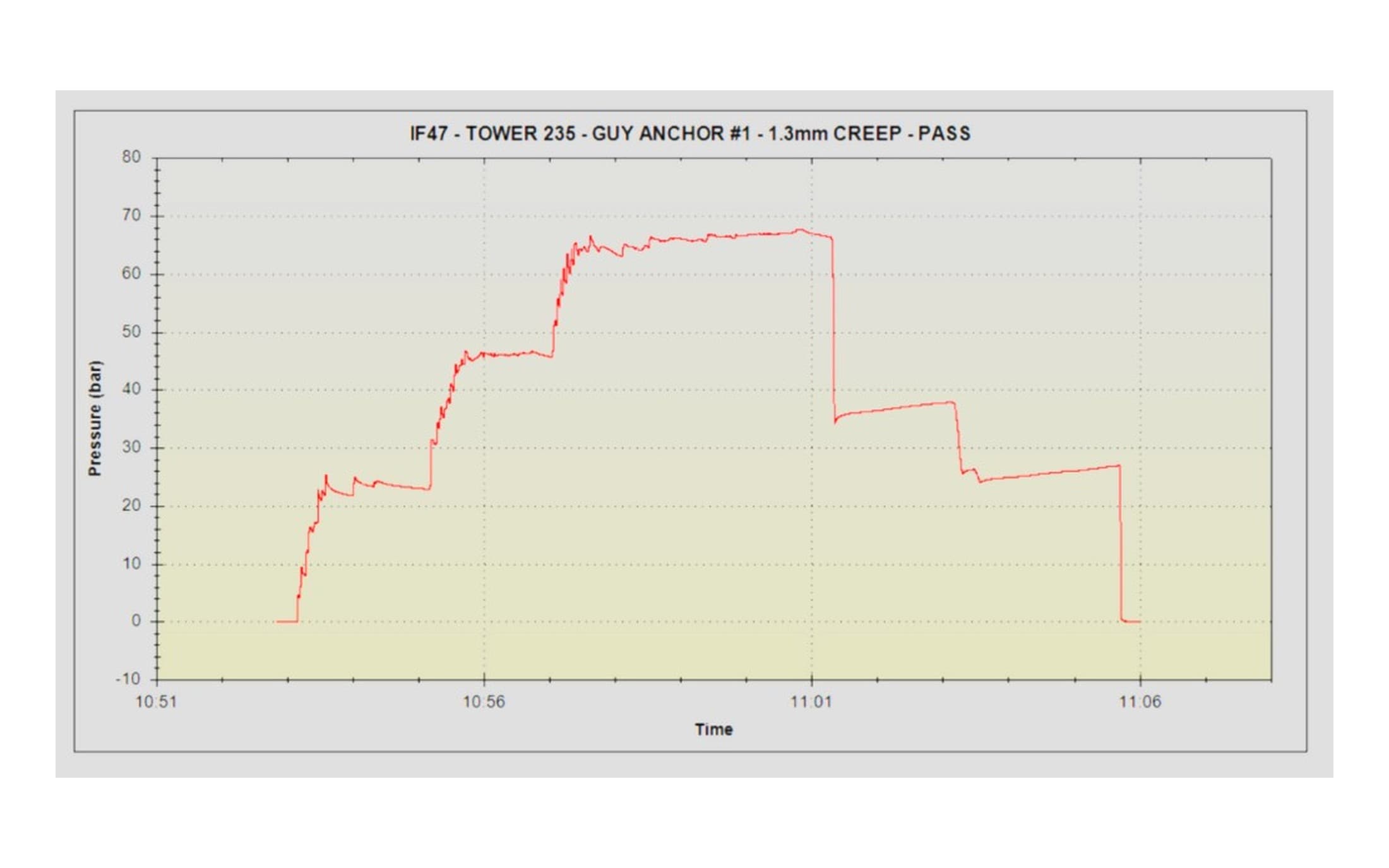 Guy-anchor pull-test pressure chart showing a pass result